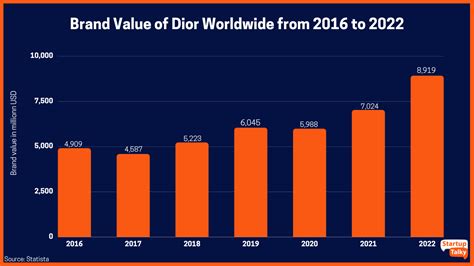 dior market share 2021|Dior stock symbol.